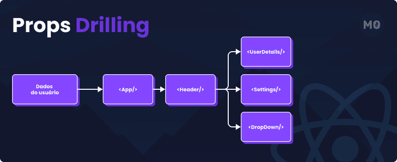 Uma ilustração de exemplo de como é feito a passagem de propriedades no reactjs o famoso props drilling